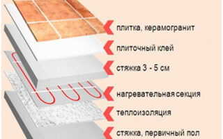 Технология установки всех видов теплого пола под последующую укладку плитки