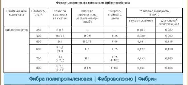 Полы из фибропенобетона: обзор строительного состава + правила строительных работ