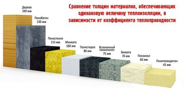 Сравнительные значения толщины и теплопроводности материалов