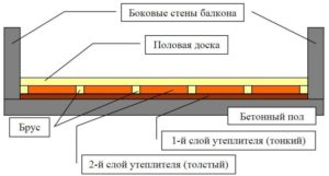 Шаг 5 – расчёт слоёв пирога пола