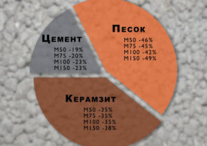 Шаг 4. Пропорции сухих компонентов керамзитобетона