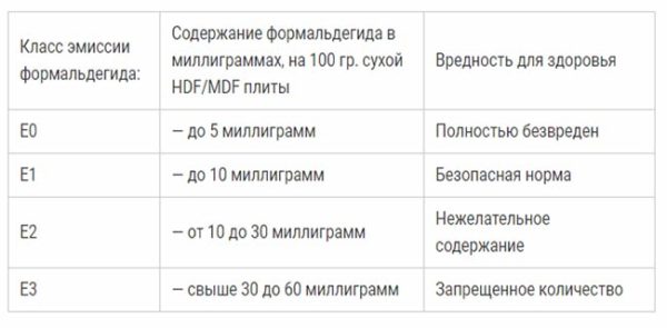 Классы эмиссии формальдегида