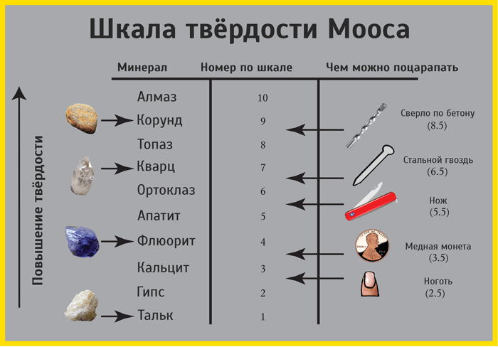 Шкала Мооса
