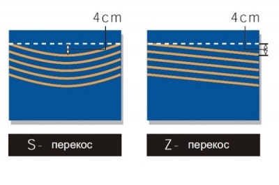 Перекосы пола нужно учесть