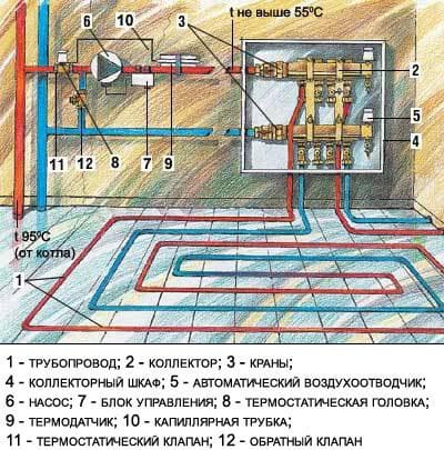 Принцип работы теплого водяного пола