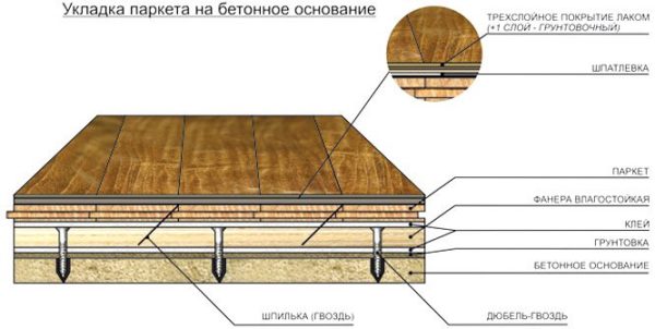Схема укладки паркета на бетонное основание