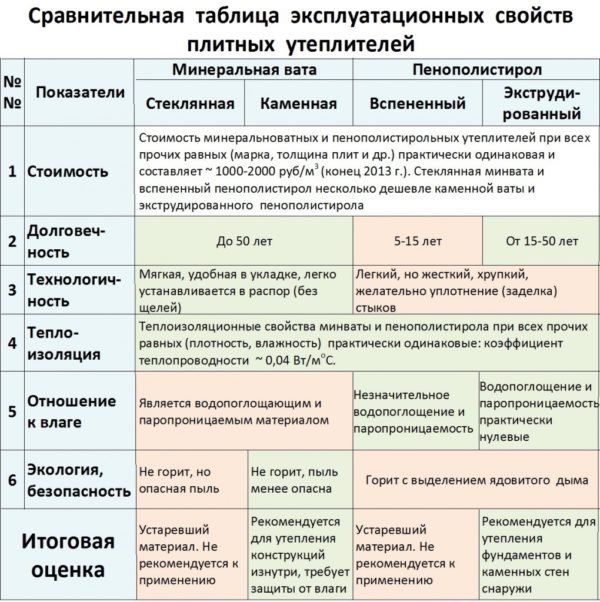 Сравнение эксплуатационные свойства минеральной ваты и пенополистирола