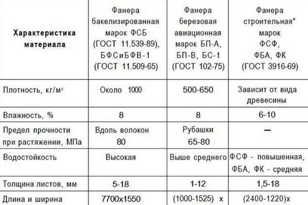 Таблица характеристик основных марок фанеры