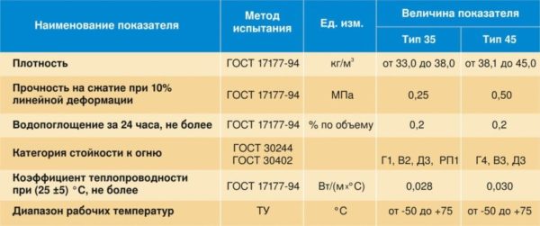 Таблица технических характеристик экструдированного пенополистирола
