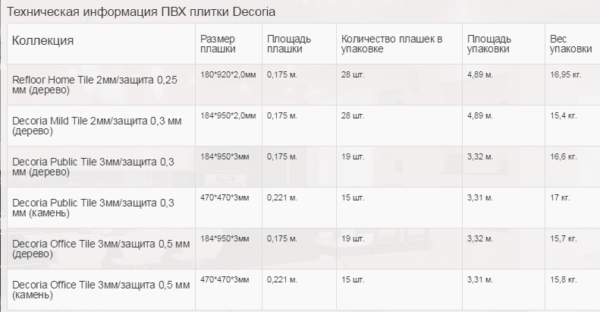 Технические характеристики ПВХ плитки Dekoria