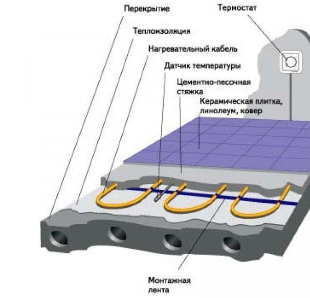 Схема устройства теплого пола с помощью кабеля Схема устройства теплого пола с помощью кабеля