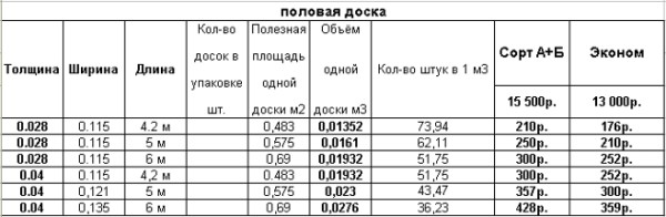 Расчет количества половых досок