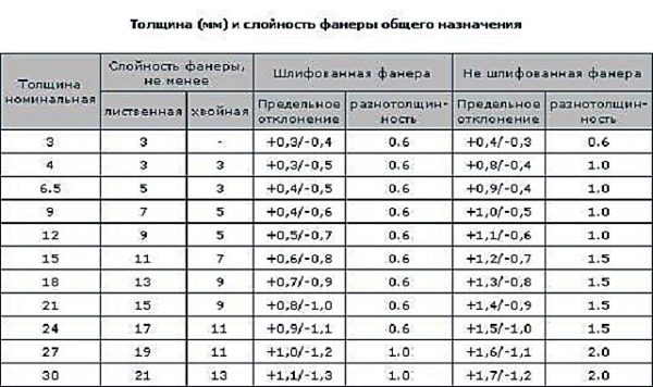 В этой таблице показаны толщины разных листов фанеры, количество слоев в их в зависимости от толщины, а также допустимые погрешности в этом параметре