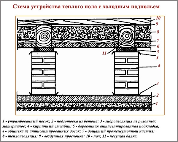 Схема устройства теплого пола с холодным подпольем