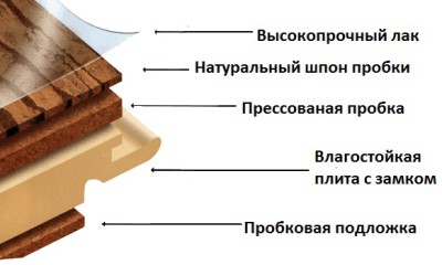 Пробковый ламинат: структура