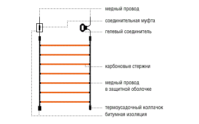 Схематическое строение карбонового теплого пола Схематическое строение карбонового теплого пола