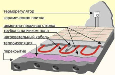 Многослойное строение системы теплый пол в ванной комнате Многослойное строение системы теплый пол в ванной комнате